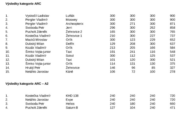 arc-2016-vysledky-1